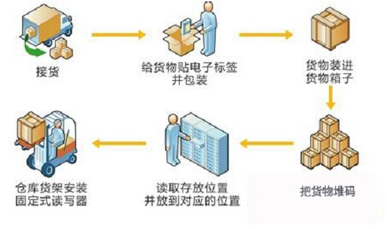 RFID手持终端在企业物流仓储中的应用